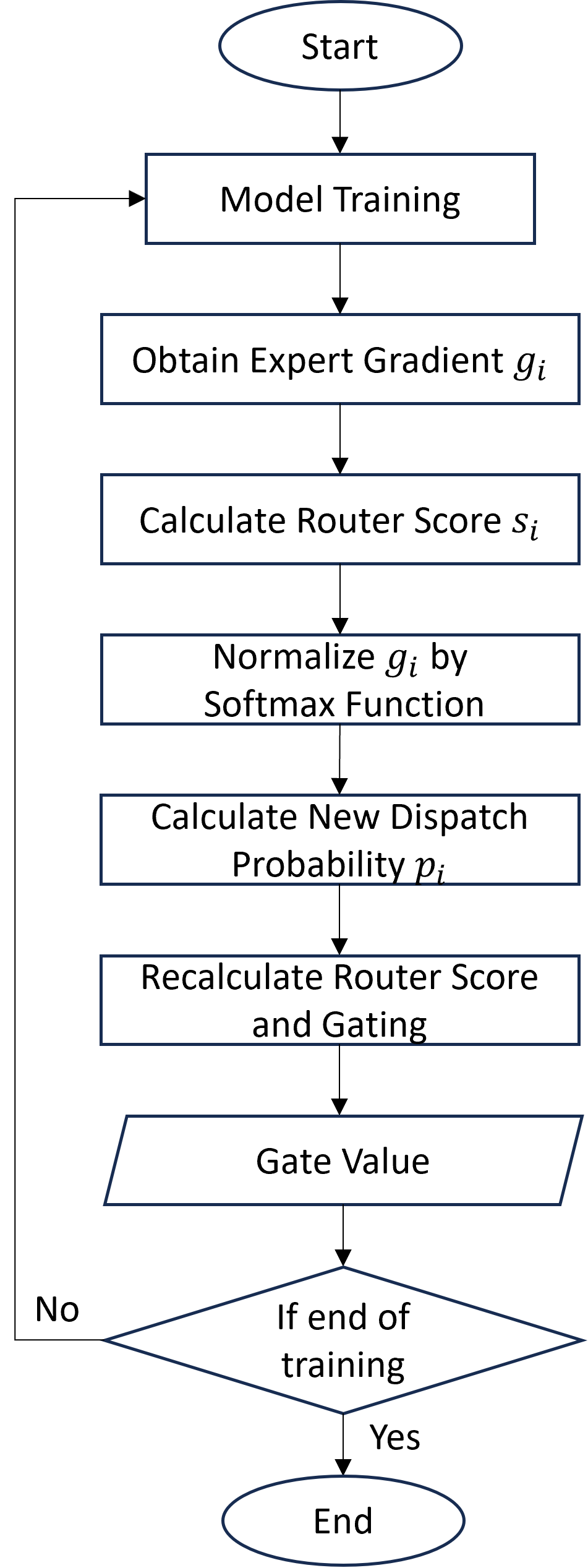 Basic MoE architecture diagram