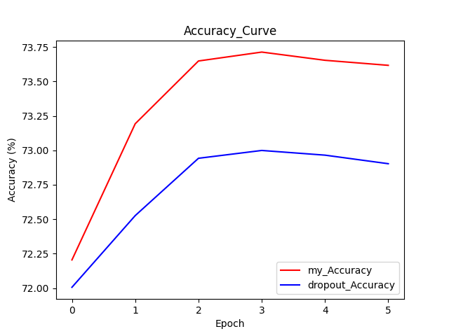 Accuracy curve of MediumBERT