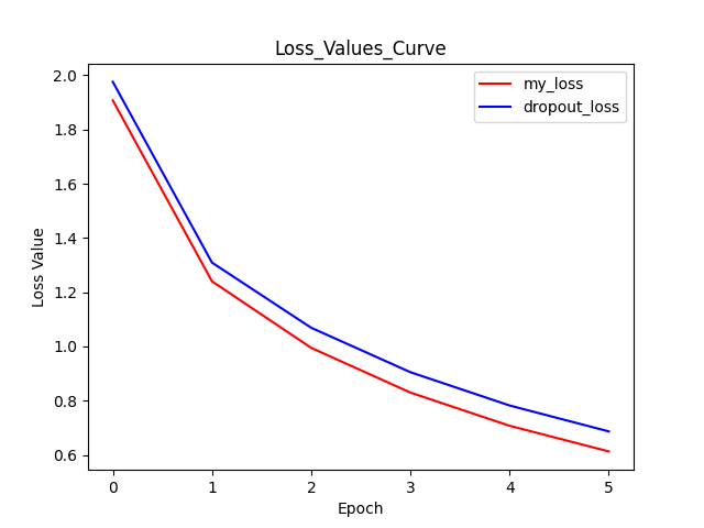 Loss curve of MediumBERT