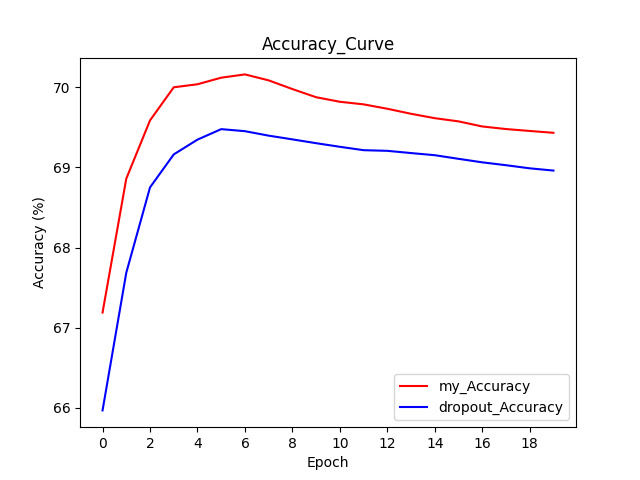 Accuracy curve of SmallBERT
