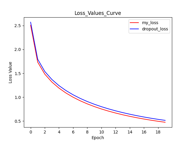 Loss curve of SmallBERT