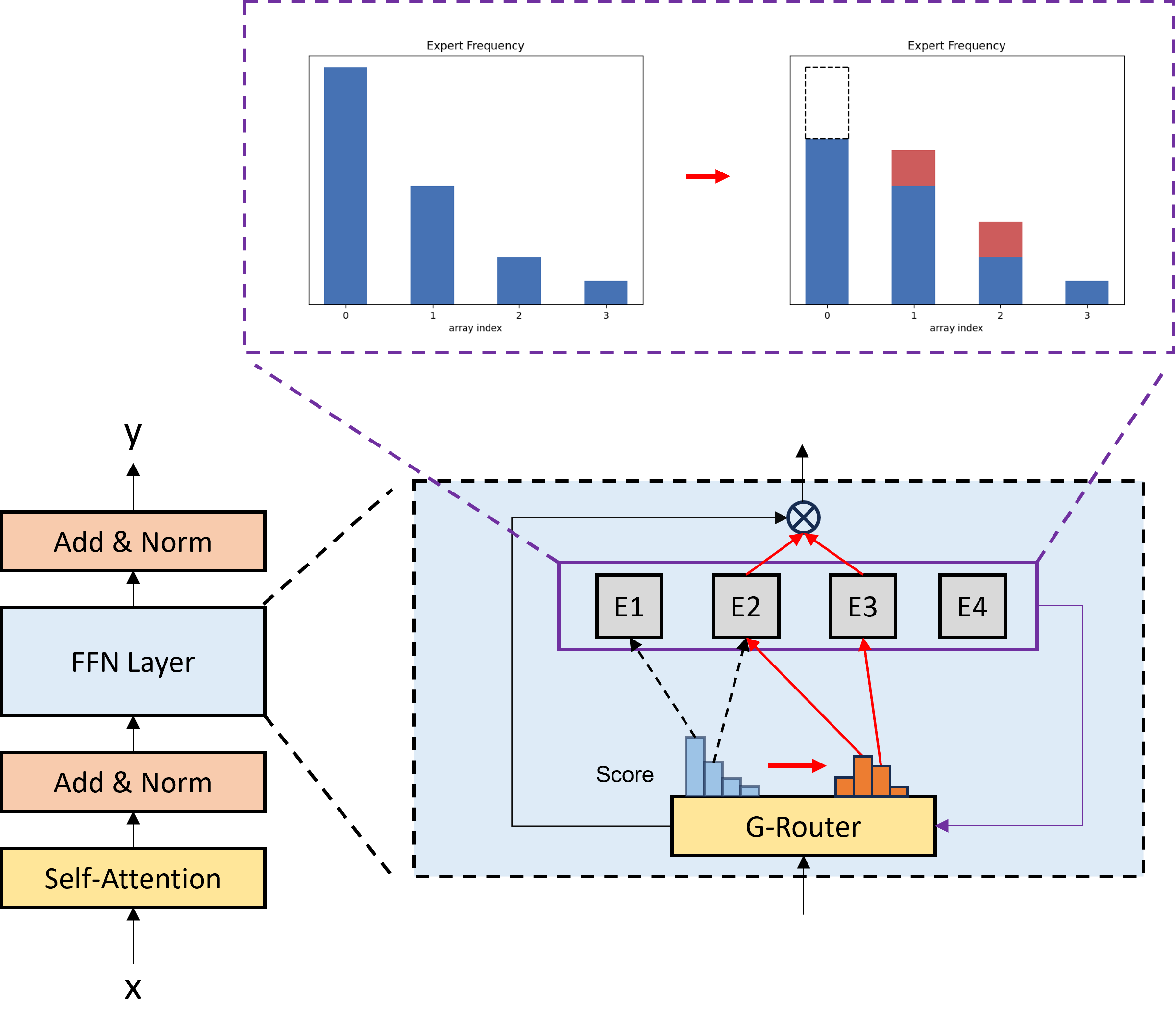 Basic MoE architecture diagram