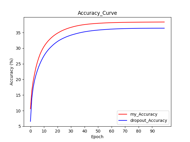 Accuracy curve of TinyBERT