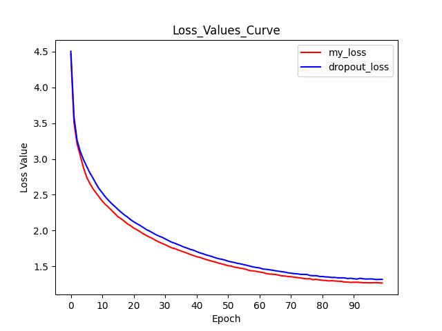 Loss curve of TinyBERT